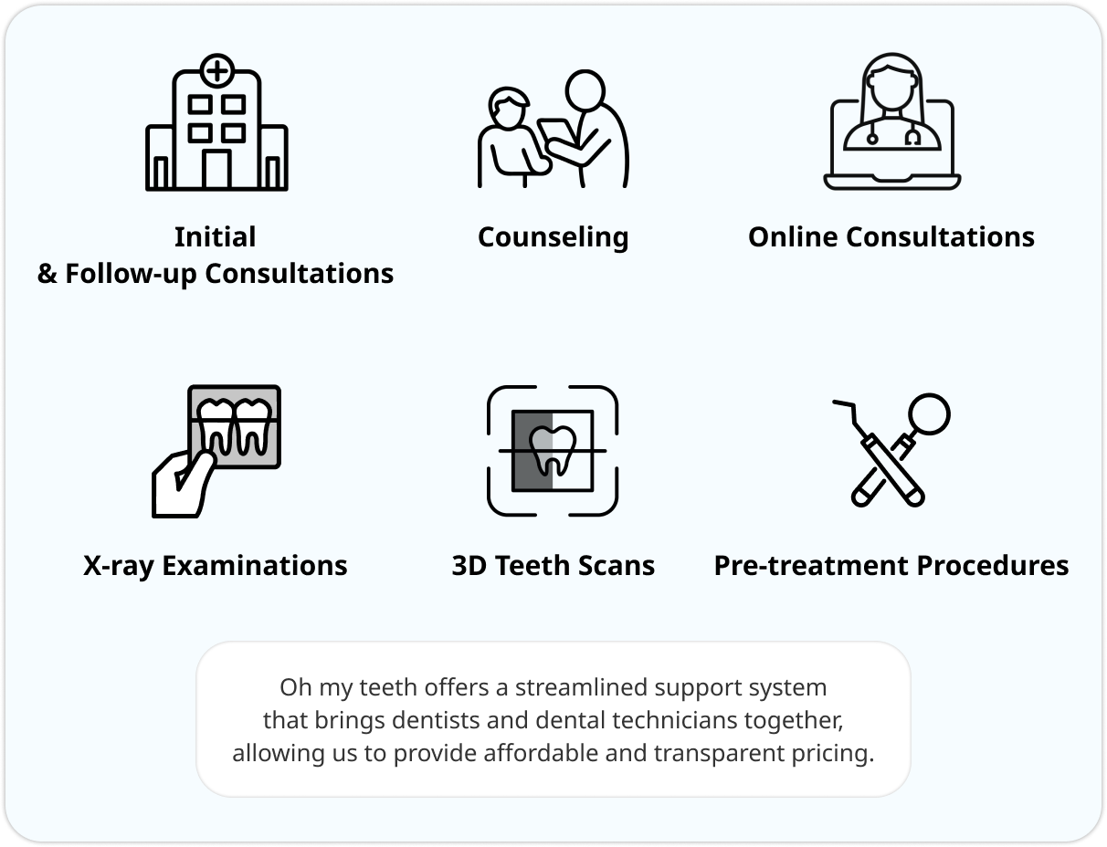 Initial and follow-up visits / consultation / online consult / X-ray / dental scan / pre-treatment. Our integrated support by dentists and technicians enables clear, affordable pricing.
