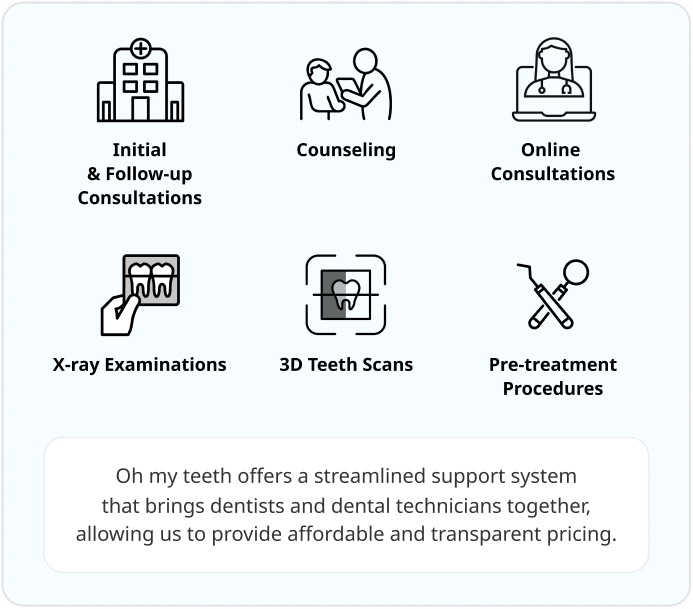 Initial and follow-up visits / consultation / online consult / X-ray / dental scan / pre-treatment. Our integrated support by dentists and technicians enables clear, affordable pricing.