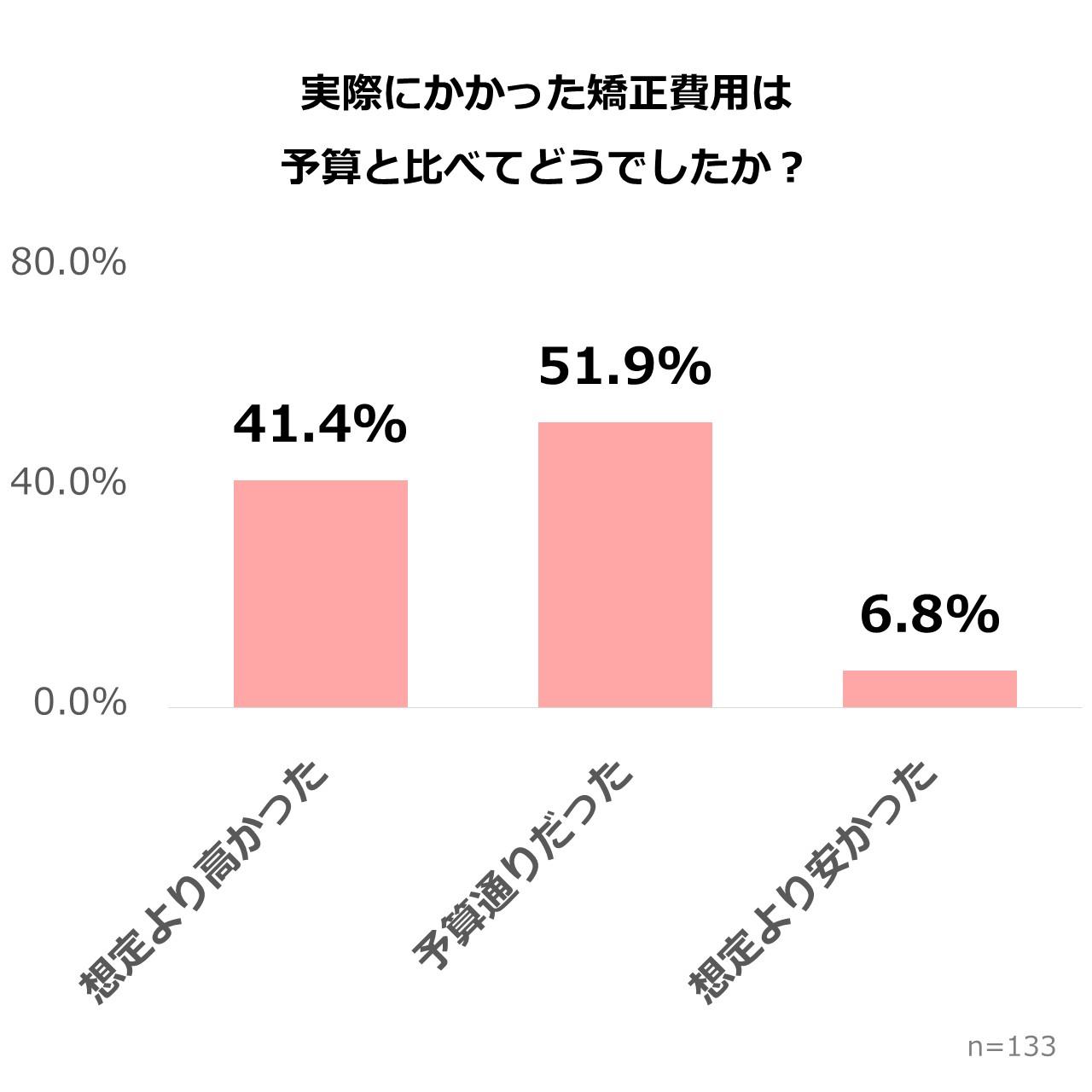 マウスピース矯正の予算差｜4割が予算オーバーも平均18万円（2025年アンケート調査）
