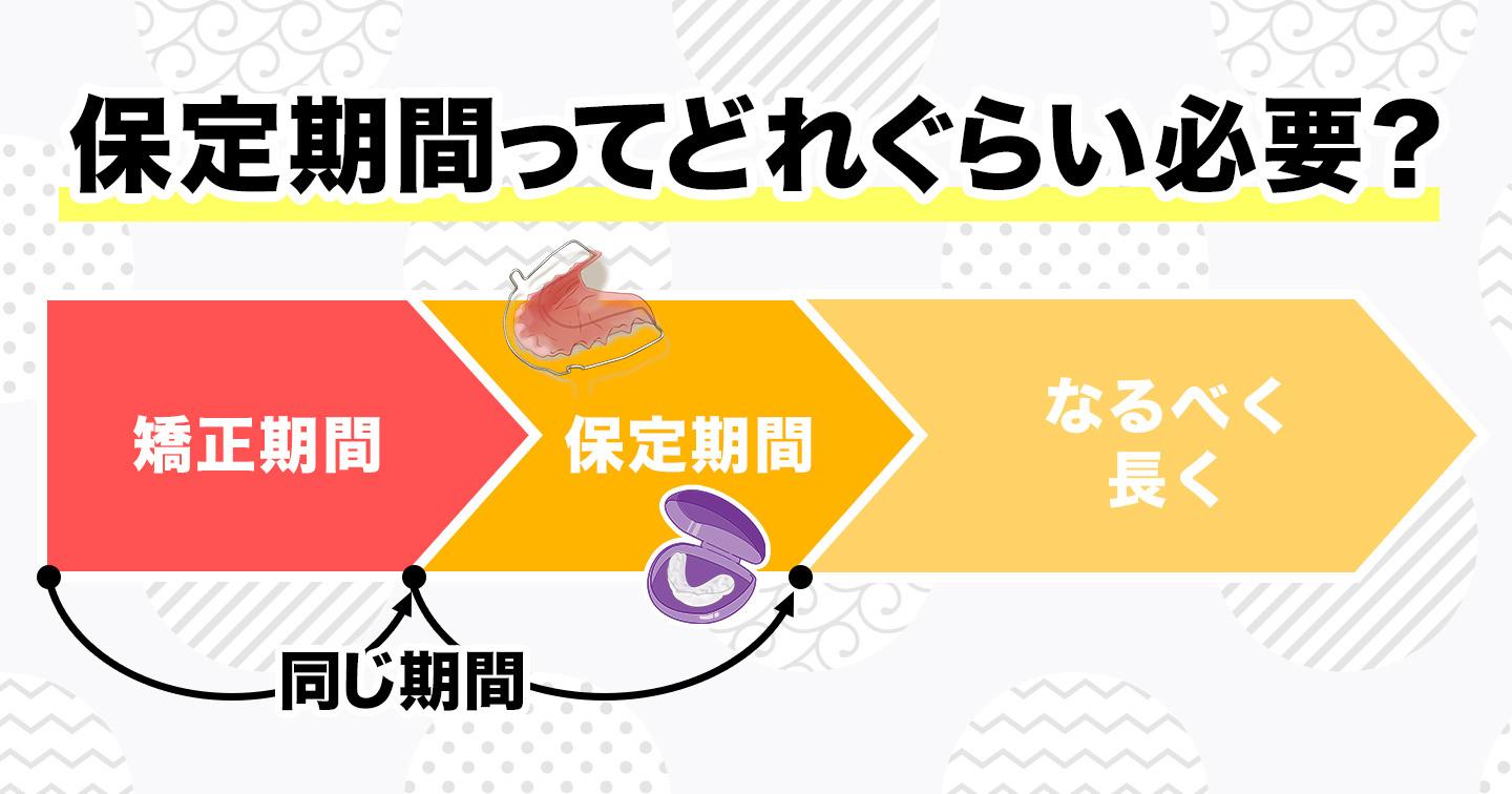 後戻り100% 矯�正と保定期間なるべく長く