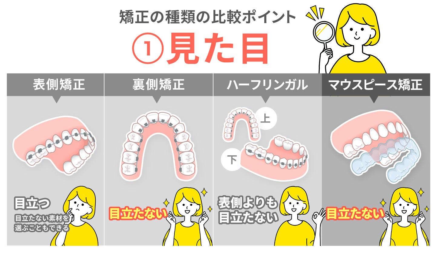 大人の歯��科矯正の種類を比較するポイント①見た目