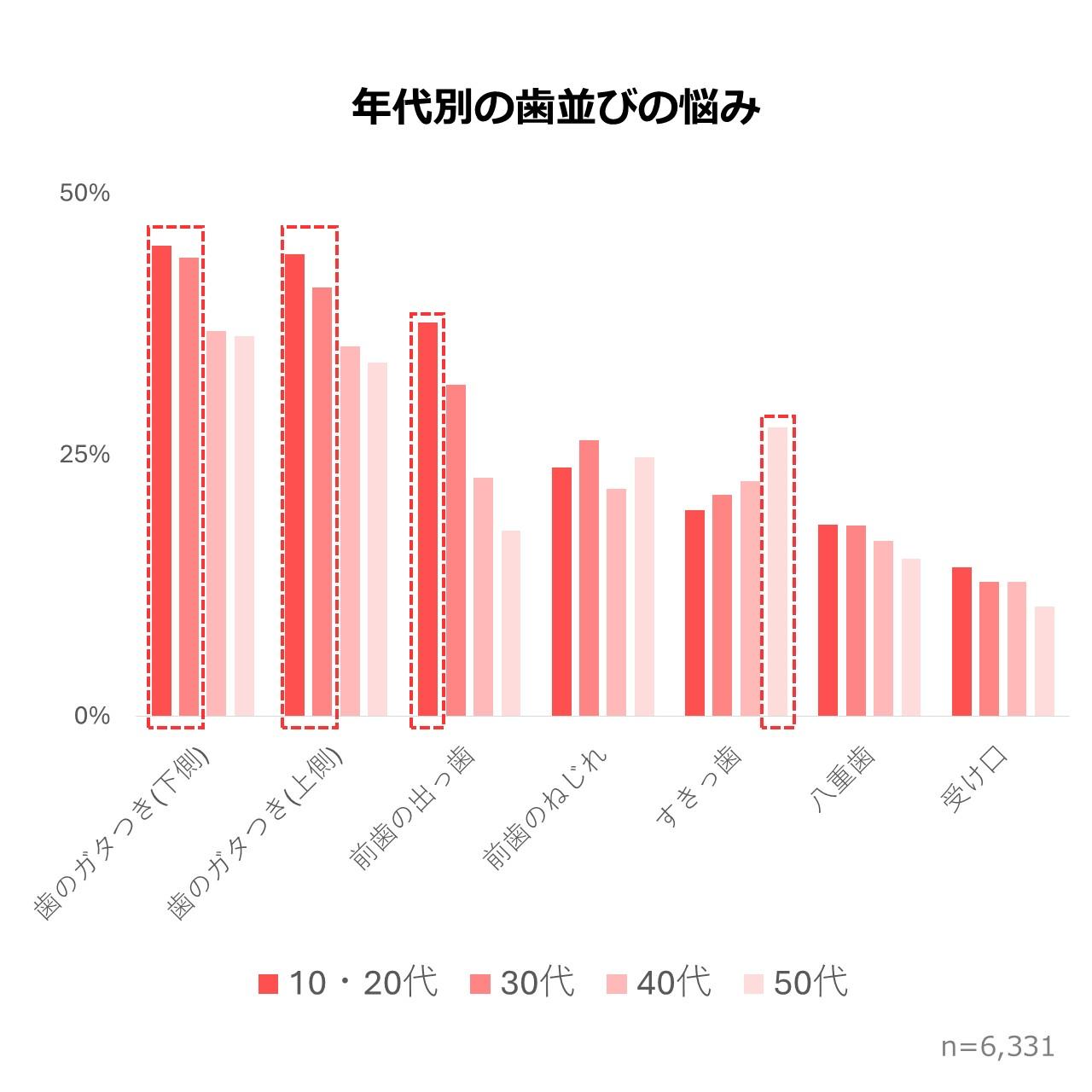 年代別の歯並びの悩み