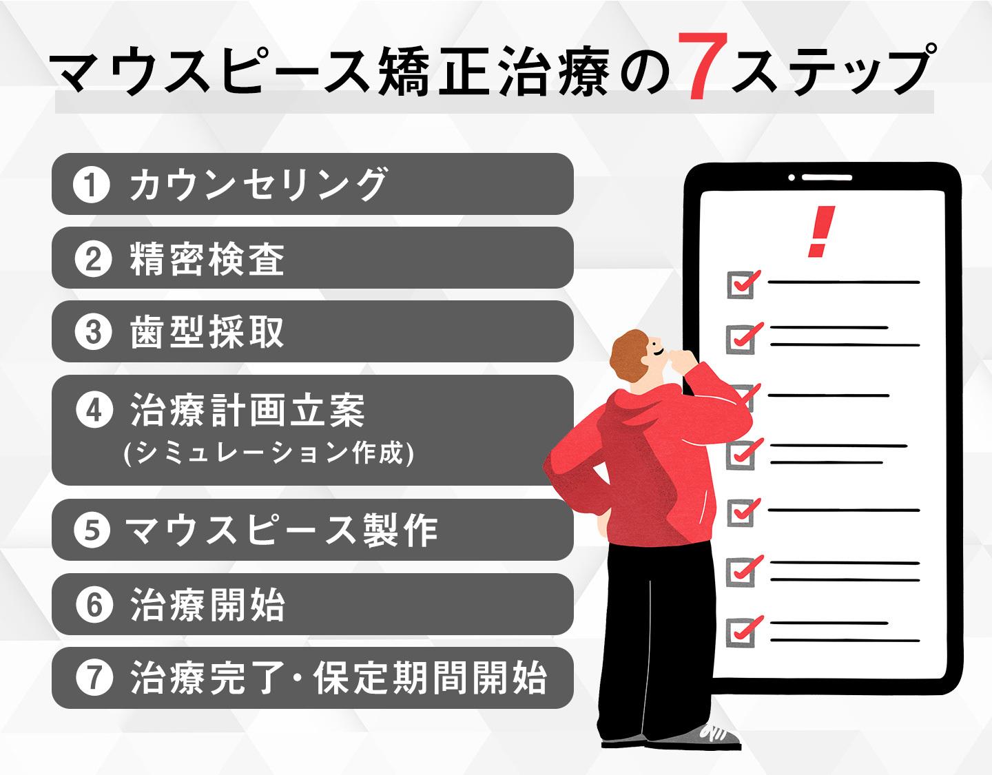 マウスピース矯正治療の流れ