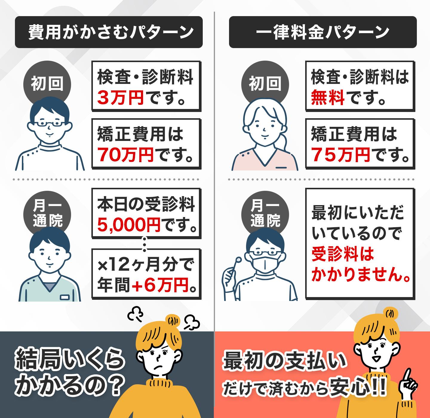 費用が嵩むパターン