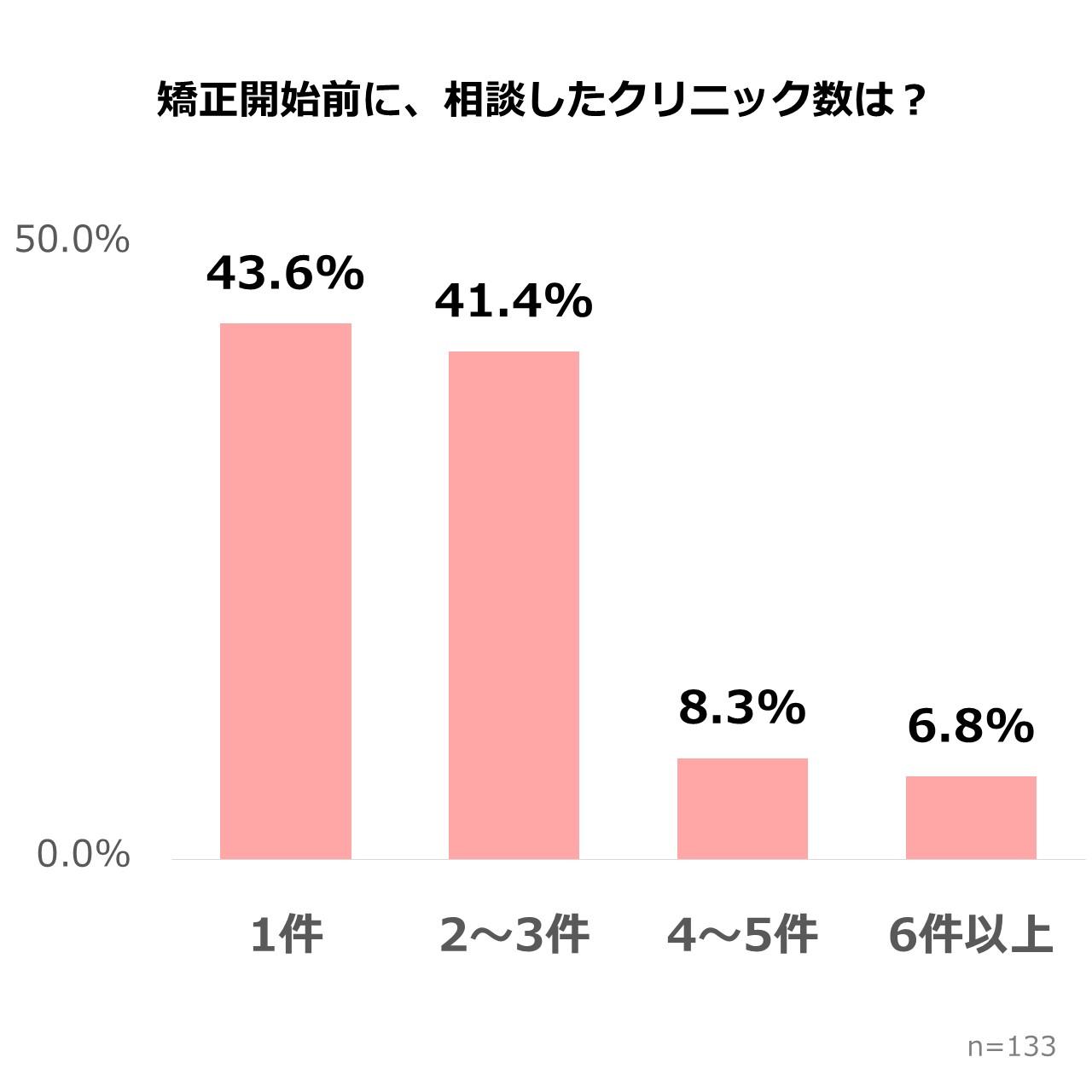 マウスピース矯正の相談件数｜6割が複数クリニックを比較（2025年アンケート調査）