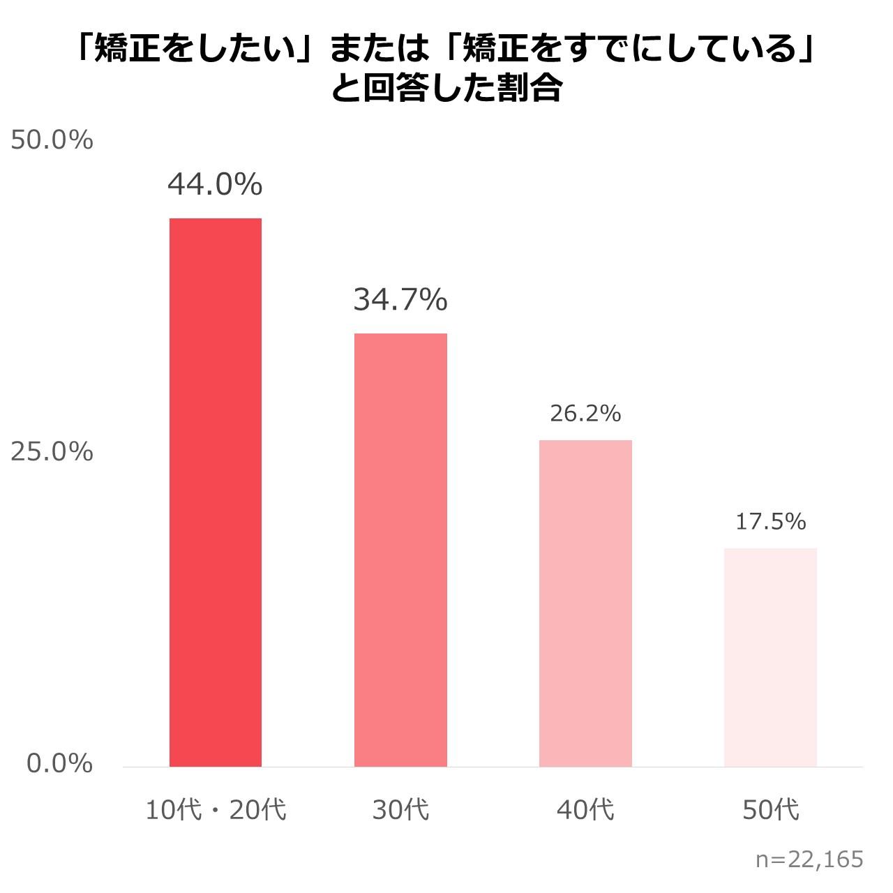「矯正をしたい」または「矯正をすでにしている」 と回答した割合