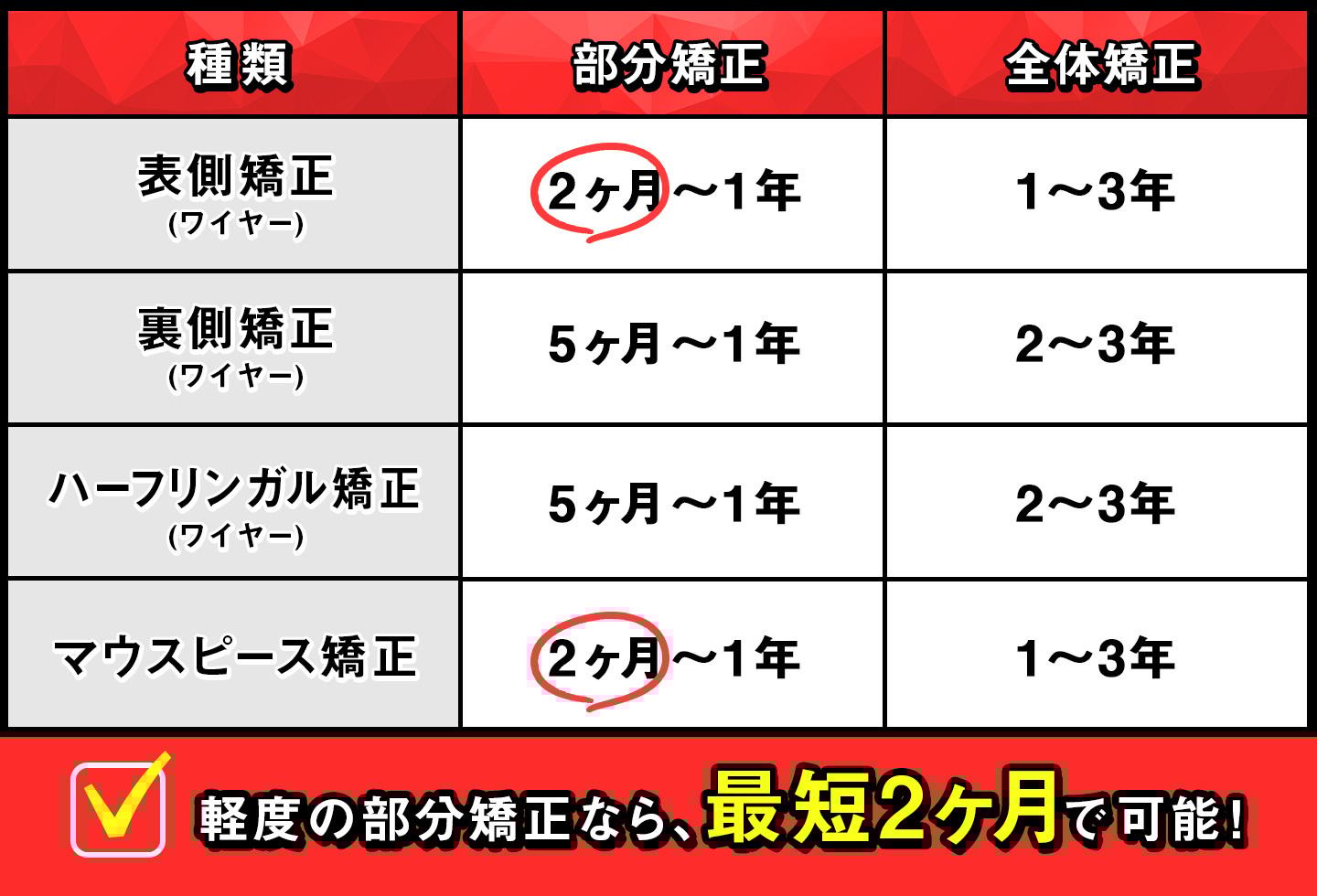 最短2ヶ月の表