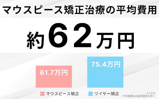 マウスピース矯正の平均相場は「62万円」