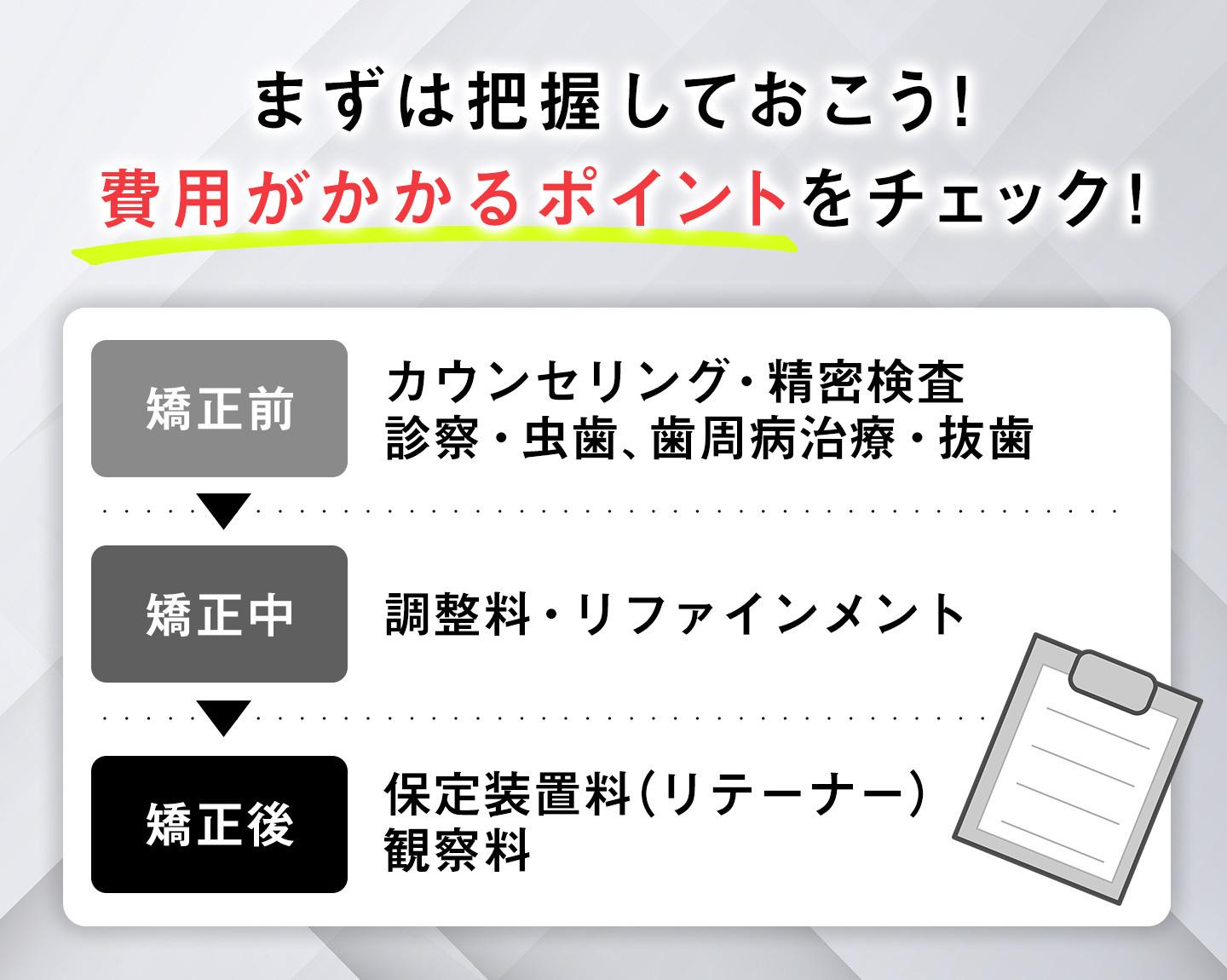 インビザライン費用の内訳
