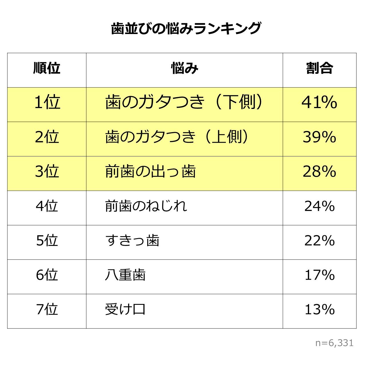 歯並びの悩みランキング