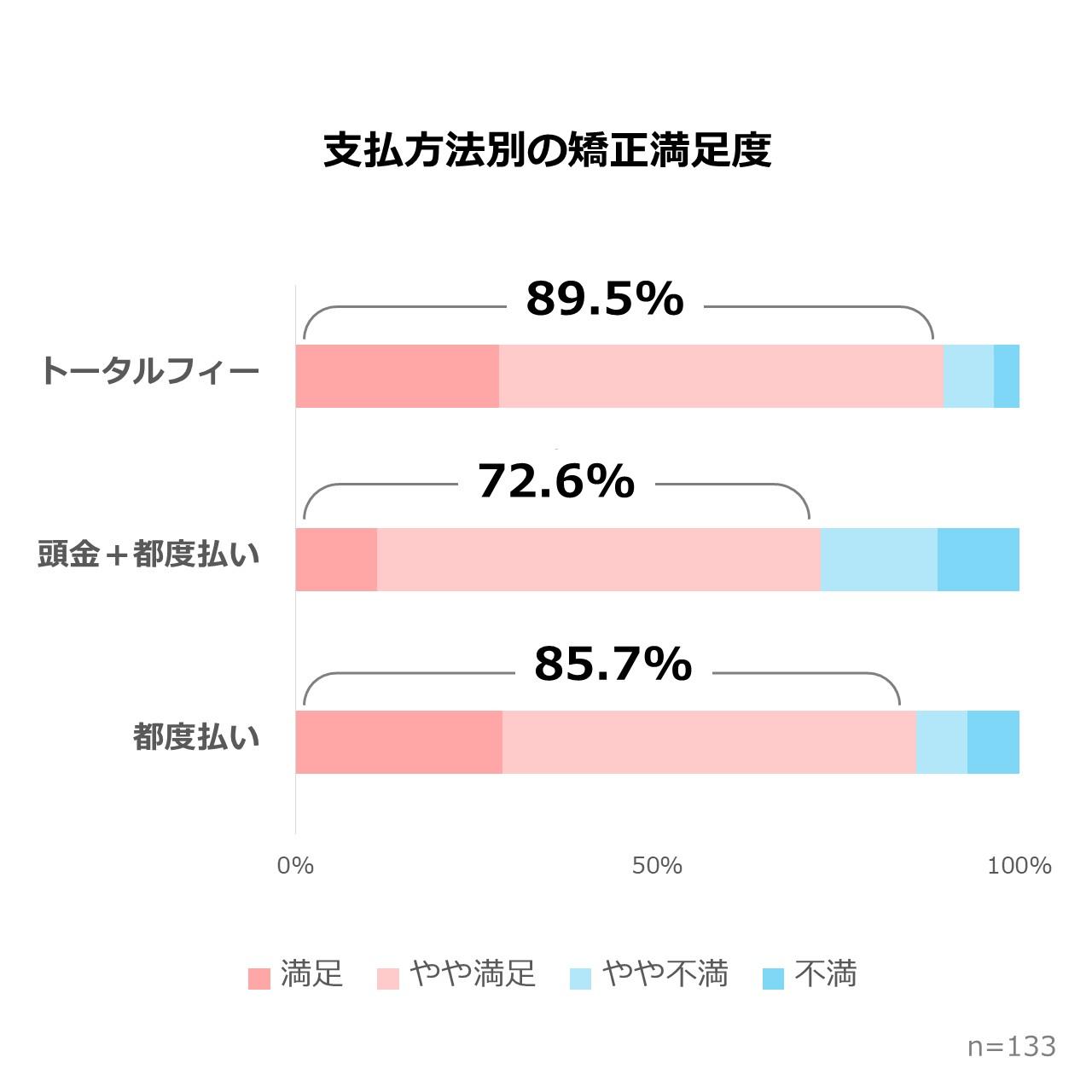 マウスピース矯正の満足度｜総額提示・一括払いが最も高評価（2025年アンケート調査）
