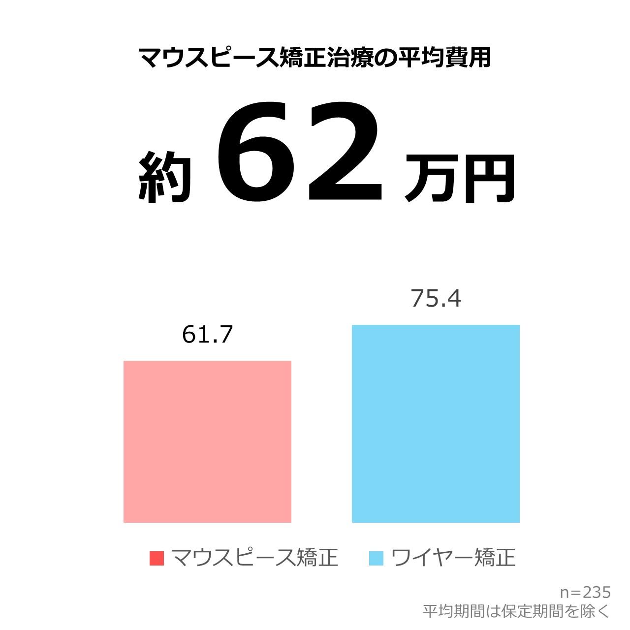 マウスピース矯正の平均費用｜約62万円（2025年独自アンケート調査）