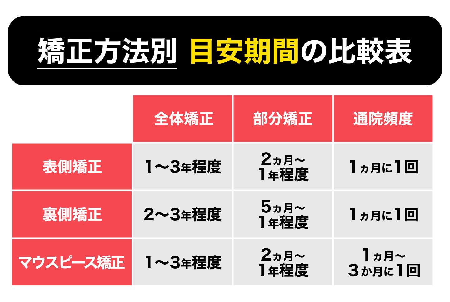 【歯科矯正の期間】2ヶ月~3年程度