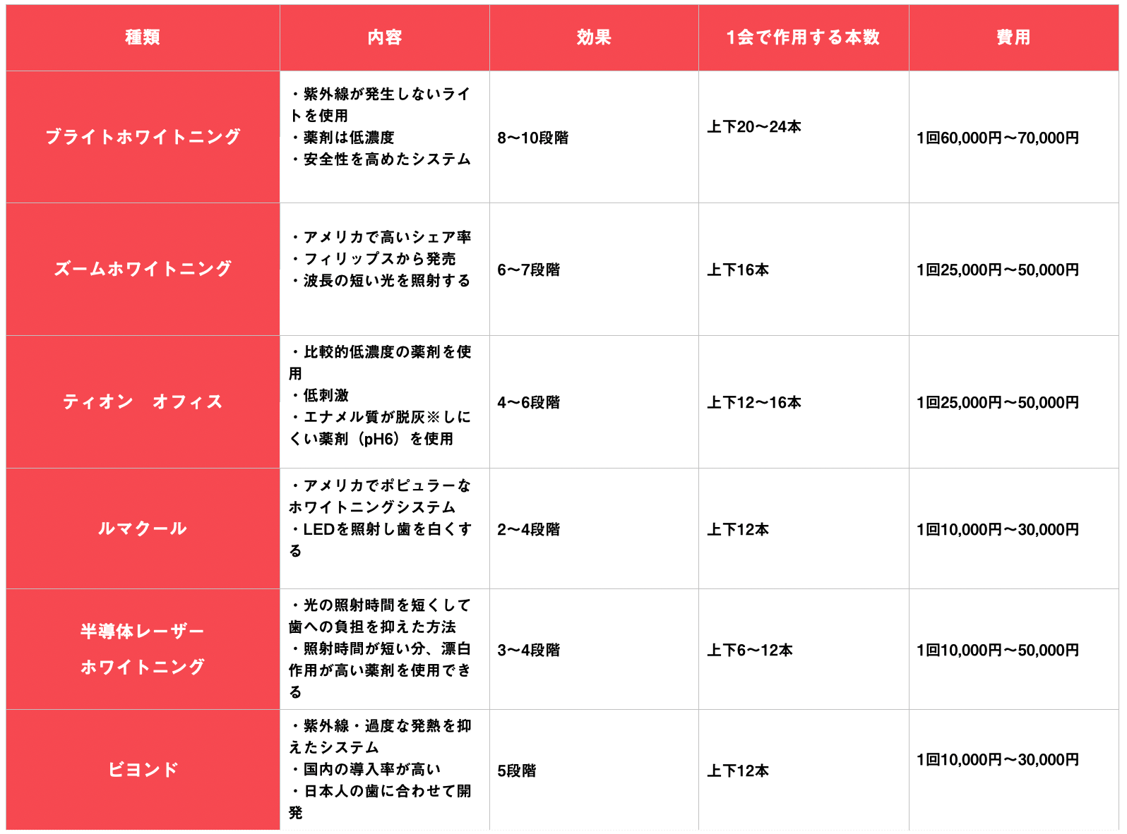 オフィスホワイトニングとは?特徴やメリット・デメリットを解説