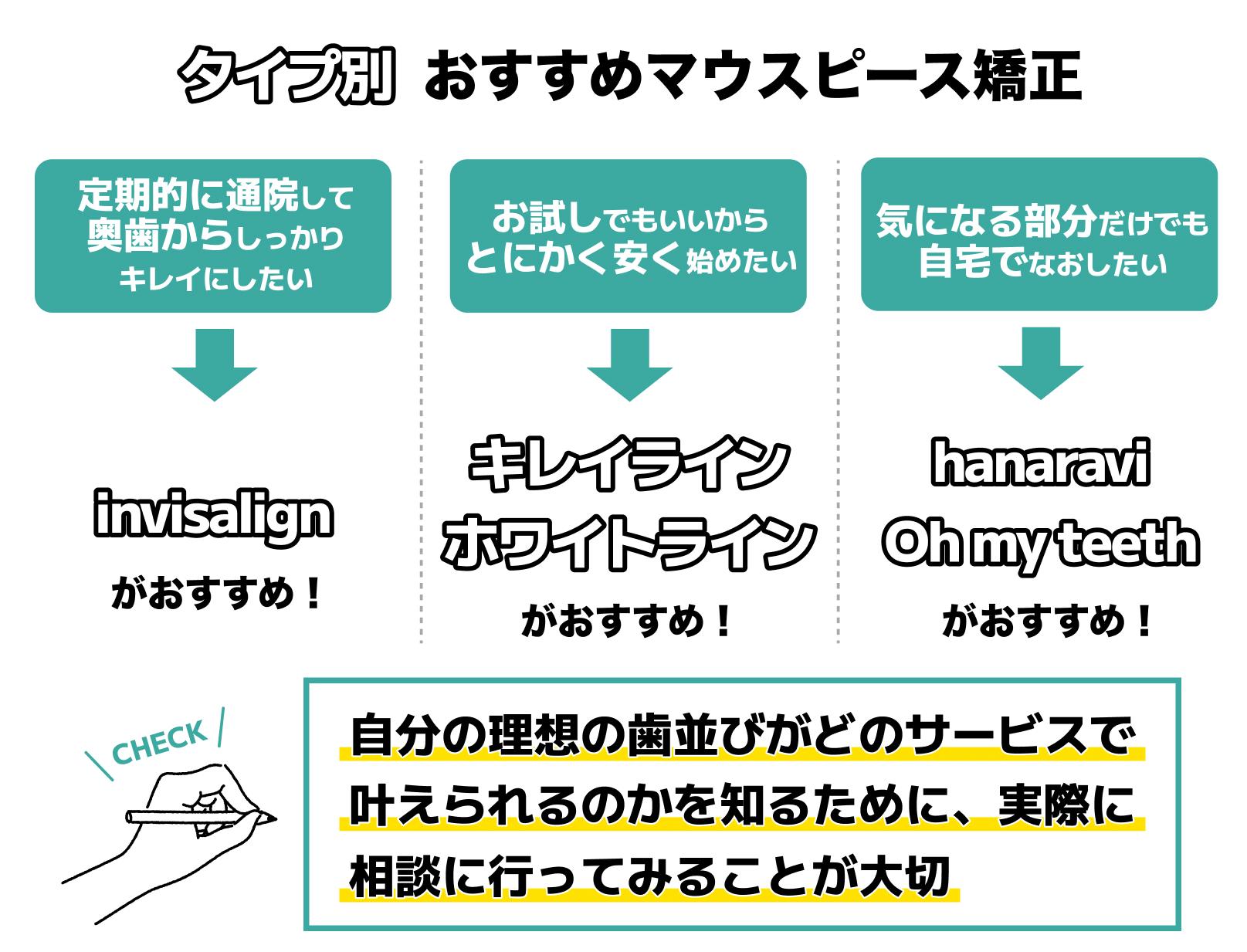タイプ別おすすめマウスピース矯正診断