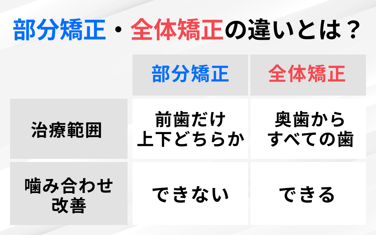 部分矯正・全体矯正の違いとは？