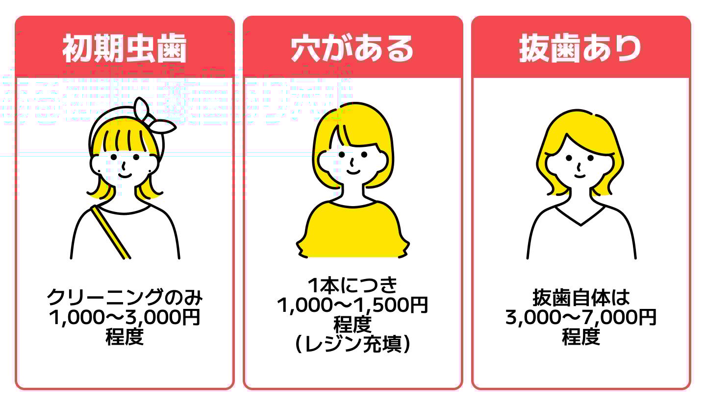 ケース別歯医者の初診料