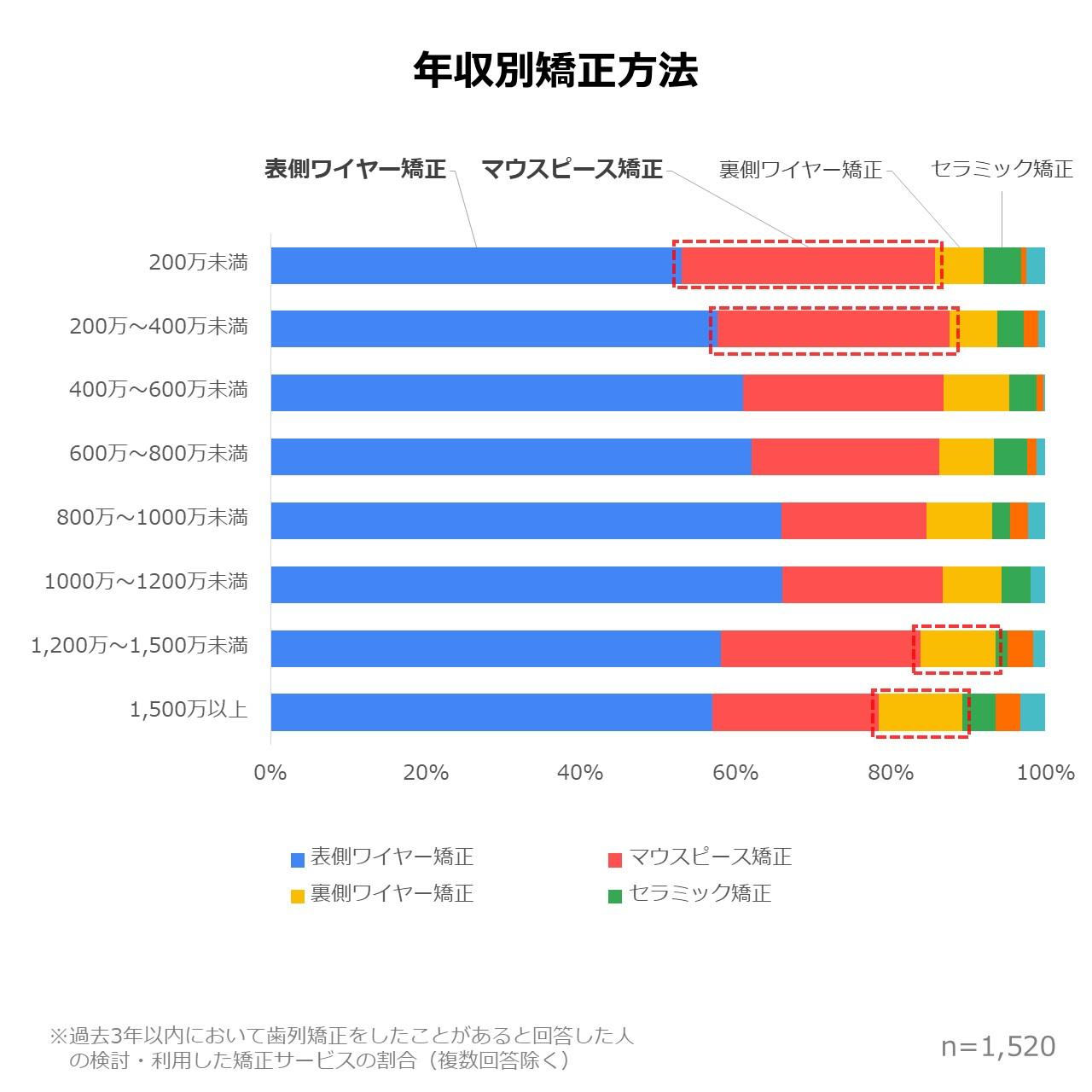 年収別矯正方法